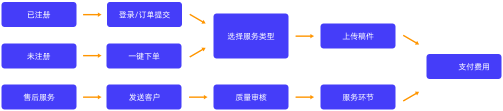服务流程